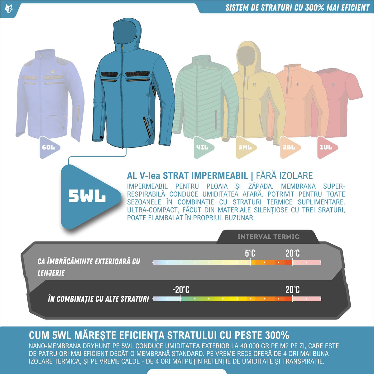 Infografic ce prezenta opțiuni de îmbrăcăminte stratificată pentru vremea nefavorabilă, incluzând cinci geci colorate și detalii. Afișează graficul temperaturilor pentru eficiența straturilor și o explicație a beneficiilor Jachetei Impermeabile 5WL ultra-ușoare de la Hillman. Text în română.