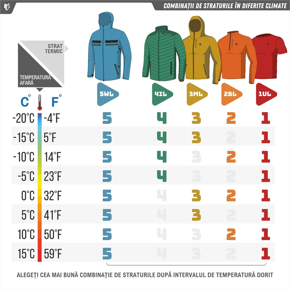 O diagramă intitulată „Combinații de straturi în diferite climate” prezintă straturile de îmbrăcăminte recomandate pentru temperaturi de la -20°C la 15°C, prezentând ilustrații ale lui Hillman Geacă Vânătoare Ușoară Îpotriva Ploaielor 5WL cu cote numerice de la 1 la 5 pentru nivelurile de izolare.