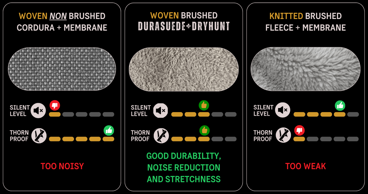 O diagramă de comparație a trei materiale: Cordura + membrană, Durasuede + Dryhunt și Fleece + membrană. Caracteristicile evaluate includ nivelul silențios, rezistența la spini și durabilitatea, reducerea zgomotului și elasticitatea acestora.